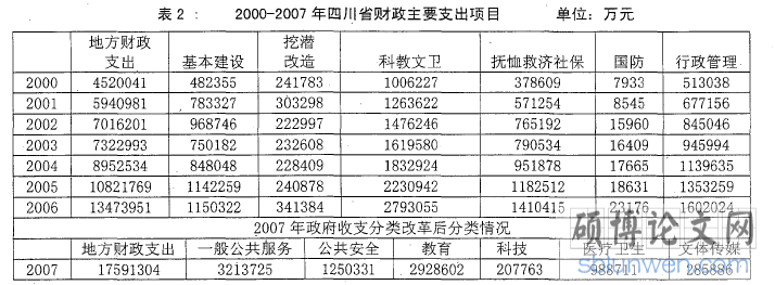 表2：2000-2007年四川省财政主要支出项目