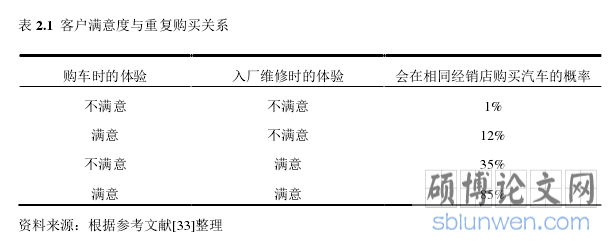 表 2.1 客户满意度与重复购买关系