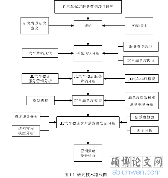 图 1.1 研究技术路线图