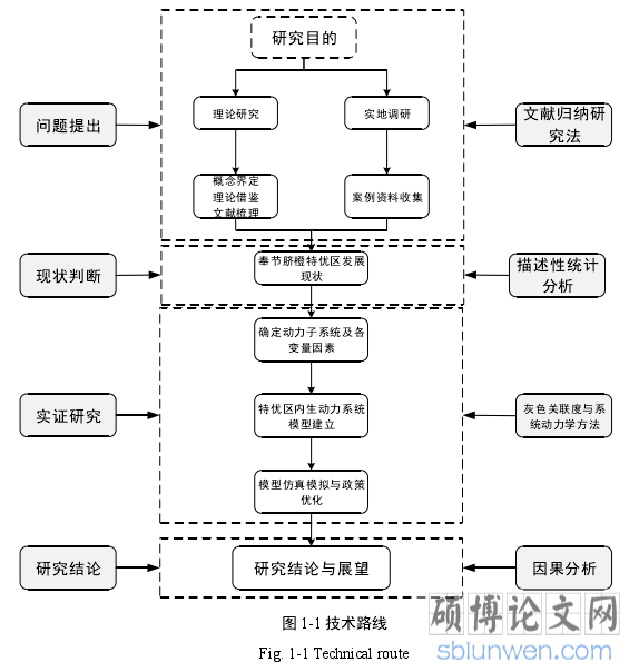 图 1-1 技术路线