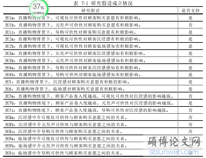 表  7-1  研究假设成立情况