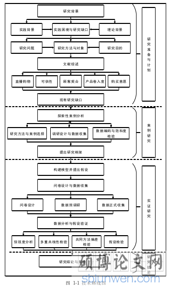 图  1-1  技术路线图