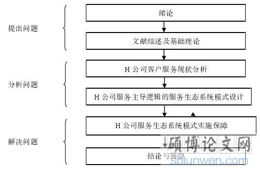 图 1-1  研究技术线路图