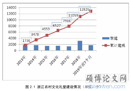 图 2.1 浙江农村文化礼堂建设情况（单位：个）