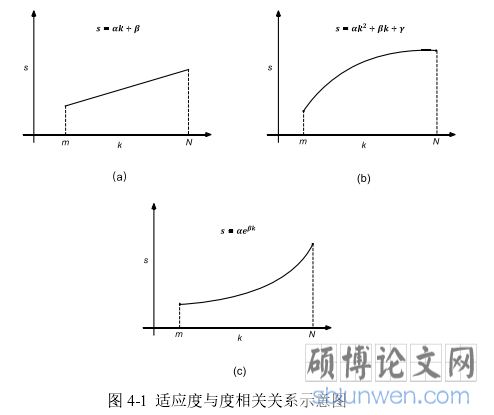 图 4-1 适应度与度相关关系示意图