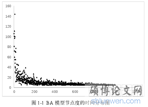 图 1-1 BA 模型节点度的时间分布图