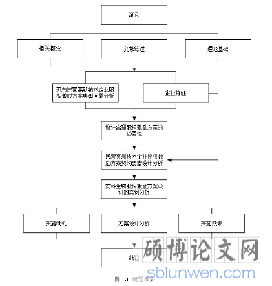 图 1-1 研究框架