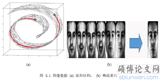 图 3.1 图像数据 (a)  流形结构，   (b)  稀疏重构  