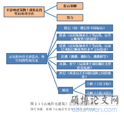 图 2. 1《山地住宅建筑》总结的接地策略