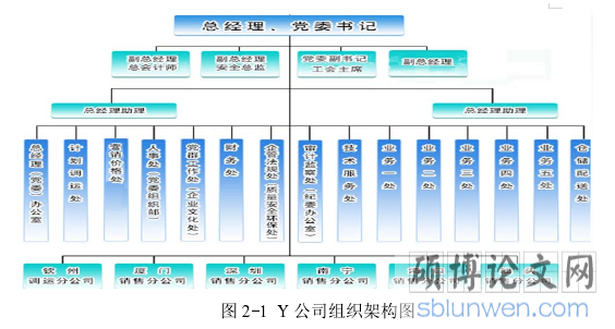 图 2-1 Y 公司组织架构图