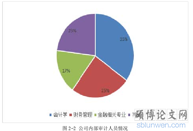 图 2-2 公司内部审计人员情况