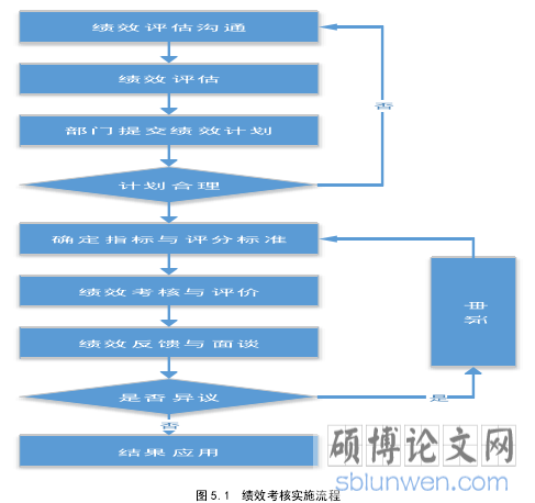 图 5.1  绩效考核实施流程