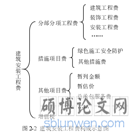 图 2-2 建筑安装工程费构成示意图