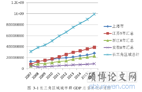 图  3-1 长三角区域城市群 GDP 总量变化示意图