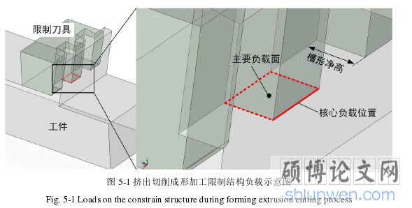图 5-1 挤出切削成形加工限制结构负载示意图
