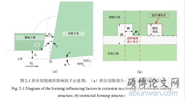 图 2-1 挤出切削成形影响因子示意图：（a）挤出切削部分；（b）限制结构部分 