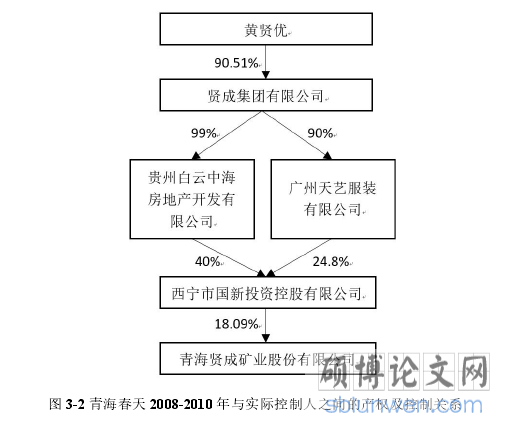图 3-2 青海春天 2008-2010 年与实际控制人之间的产权及控制关系