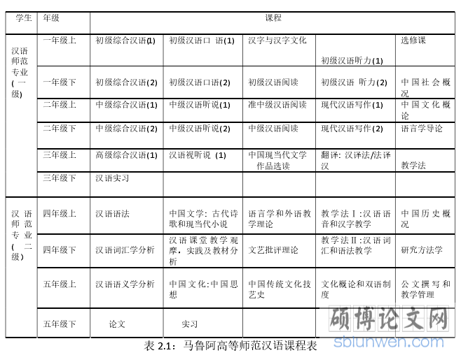 表 2.1：马鲁阿高等师范汉语课程表