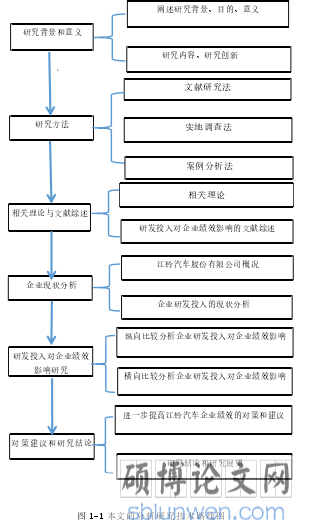 图 1-1 本文的分析研究技术路线图