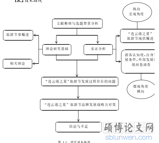 图 1.1  研究技术路线