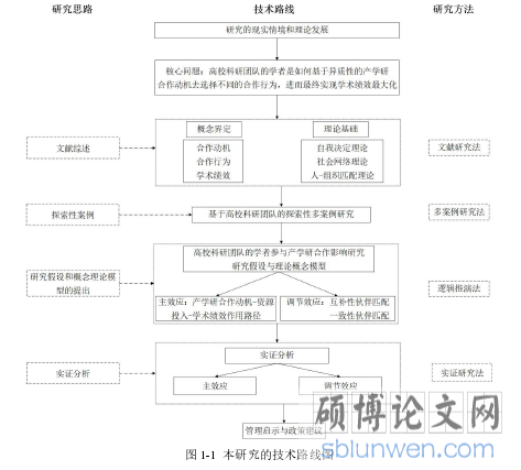 图 1-1  本研究的技术路线图