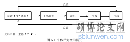 图 2-1  个体行为激励模式