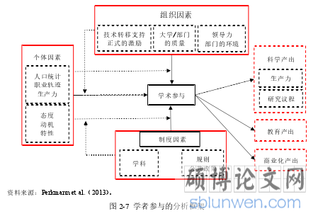 图 2-7  学者参与的分析框架