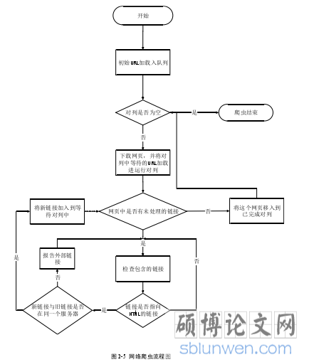 图 2-5  网络爬虫流程图