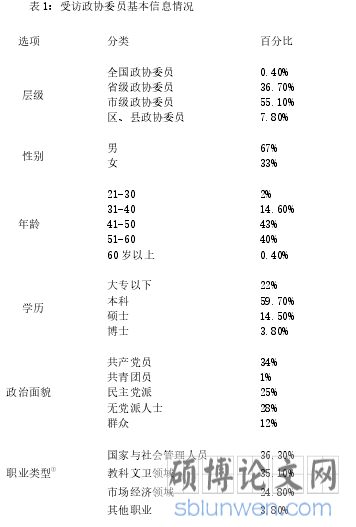 表 1：受访政协委员基本信息情况