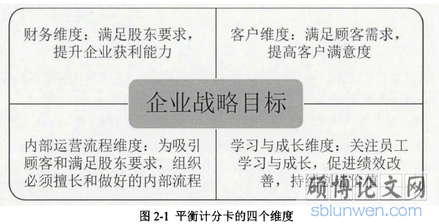 图2-1平衡计分卡的四个维度