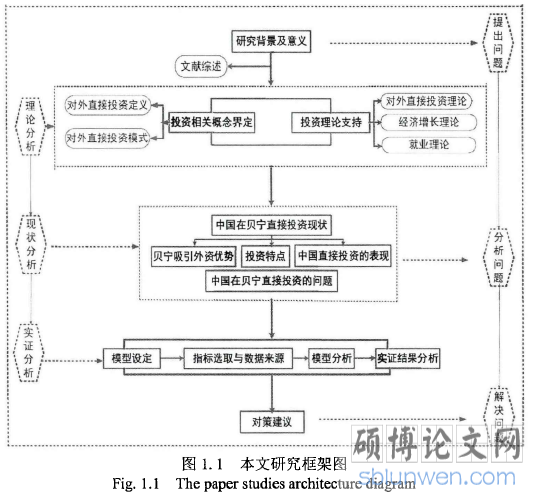 图1.1本文研究框架图