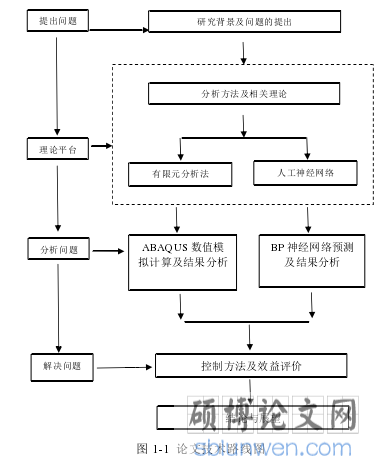 图 1-1  论文技术路线图