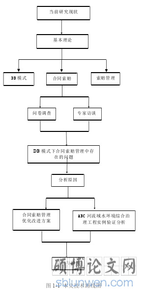 图 1-1 本文技术路线图