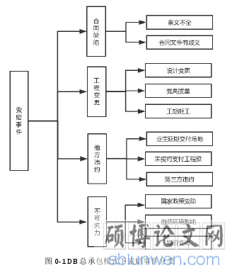 图 0-1 DB 总承包模式下索赔事件分类