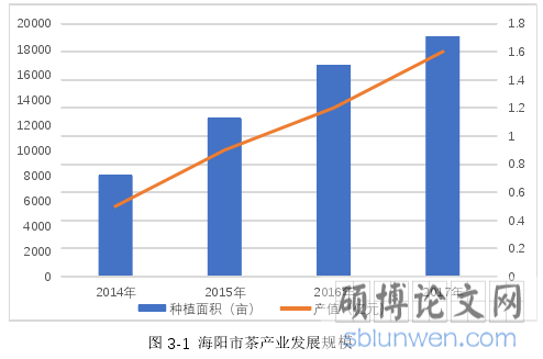 图 3-1 海阳市茶产业发展规模