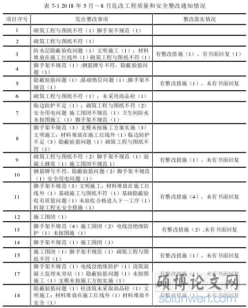 表 7-1 2018 年 5 月～8 月危改工程质量和安全整改通知情况