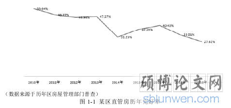 图 1-1  某区直管房历年完好率