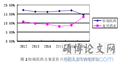 图 2 恒瑞医药及复星医药科研人员比例变动图