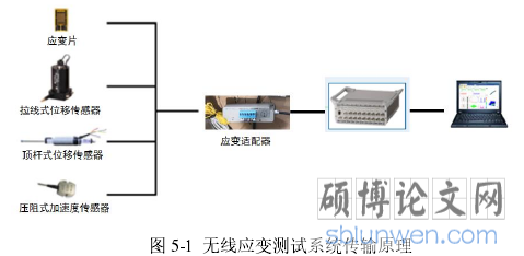 图 5-1  无线应变测试系统传输原理