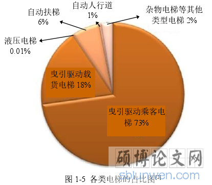 图 1-5  各类电梯的占比图