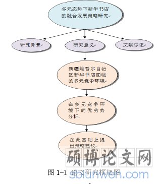 图 1-1 论文研究框架图