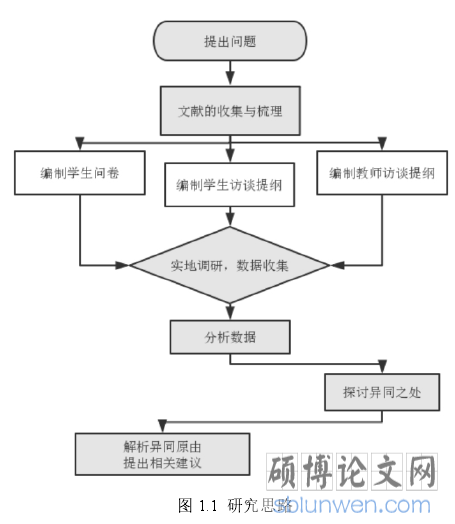 图 1.1  研究思路