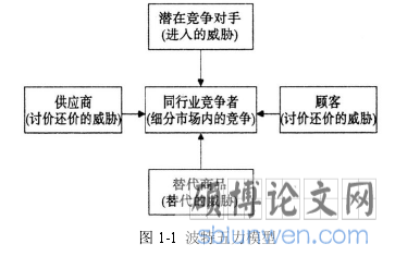 图 1-1  波特五力模型 