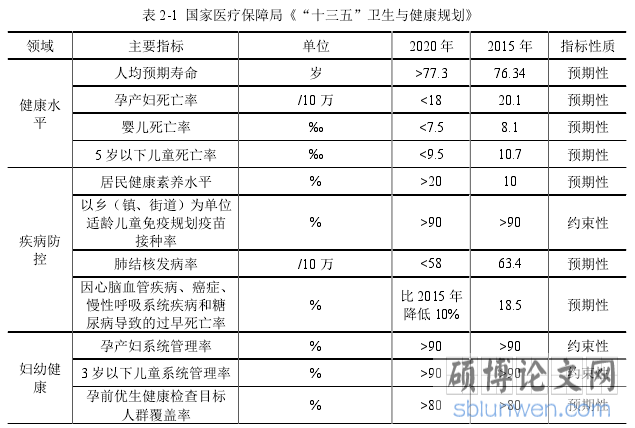 表 2-1  国家医疗保障局《“十三五”卫生与健康规划》