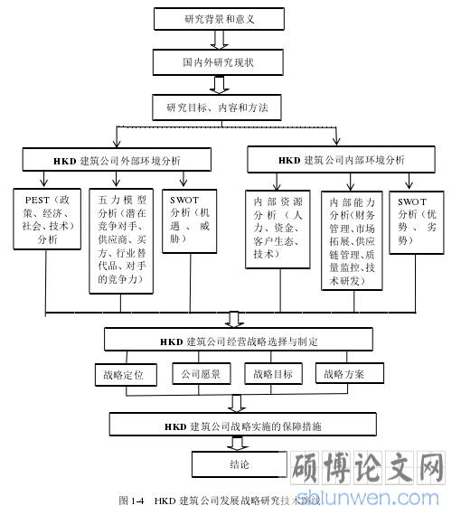 图 1-4   HKD 建筑公司发展战略研究技术路线