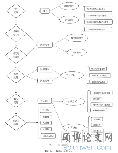 图1-1技术路线