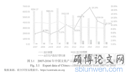 图3.1 2007-2016年中国文化产品出口数据单位:百万件,亿美元