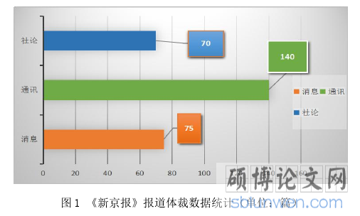 图 1 《新京报》报道体裁数据统计（单位：篇） 