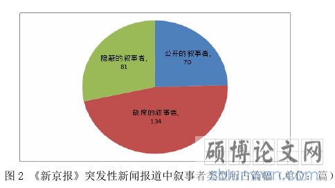 图 2 《新京报》突发性新闻报道中叙事者类型所占篇幅（单位：篇）