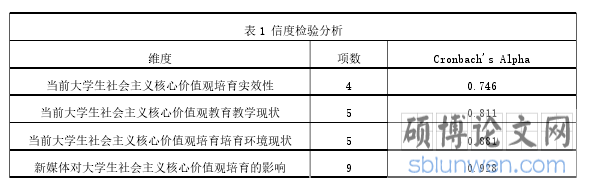 表 1 信度检验分析